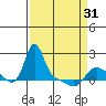 Longview tide chart for Sunday, March 31, 2024
