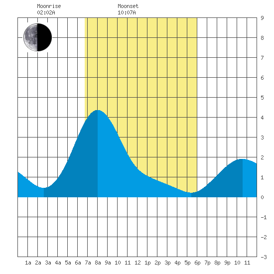 Longview tide chart for Sunday, March 3, 2024