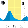 Longview tide chart for Sunday, March 3, 2024