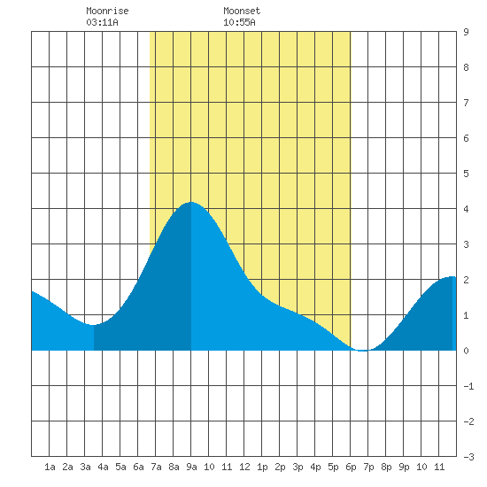 Longview tide chart for Monday, March 4, 2024