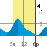 Longview tide chart for Monday, March 4, 2024