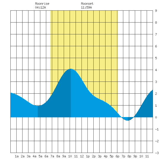 Longview tide chart for Tuesday, March 5, 2024