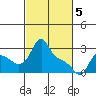 Longview tide chart for Tuesday, March 5, 2024