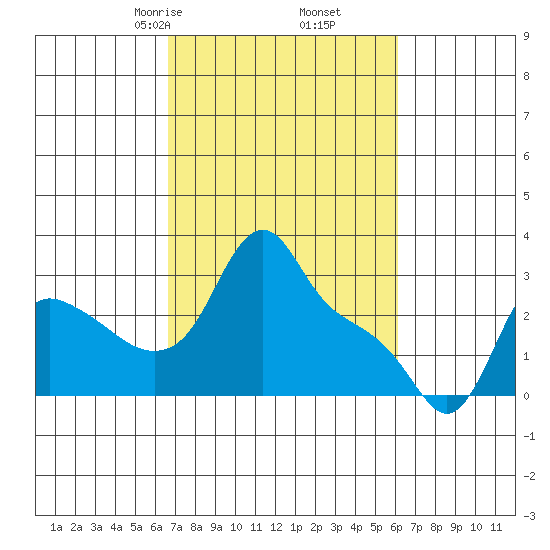 Longview tide chart for Wednesday, March 6, 2024