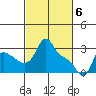 Longview tide chart for Wednesday, March 6, 2024