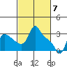 Longview tide chart for Thursday, March 7, 2024