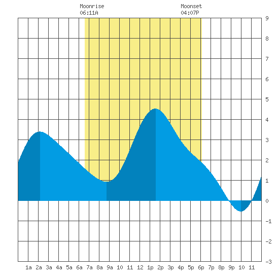 Longview tide chart for Friday, March 8, 2024