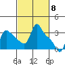 Longview tide chart for Friday, March 8, 2024