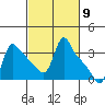 Longview tide chart for Saturday, March 9, 2024