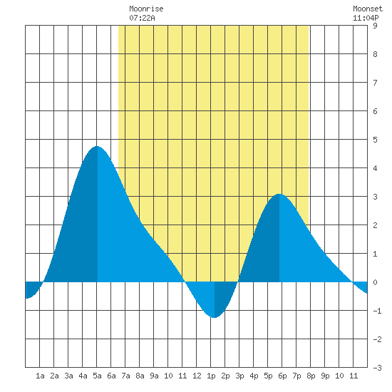 Longview tide chart for Wednesday, April 10, 2024