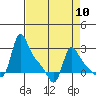 Longview tide chart for Wednesday, April 10, 2024