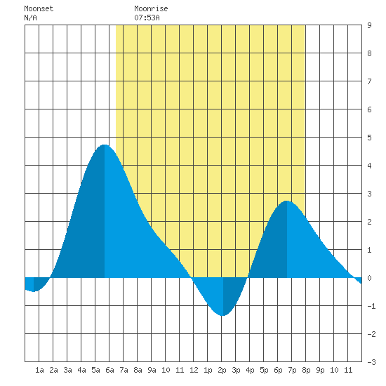 Longview tide chart for Thursday, April 11, 2024