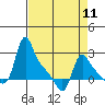 Longview tide chart for Thursday, April 11, 2024