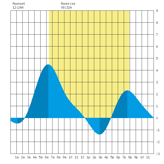 Longview tide chart for Friday, April 12, 2024