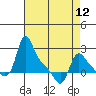 Longview tide chart for Friday, April 12, 2024