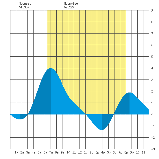 Longview tide chart for Saturday, April 13, 2024