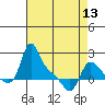 Longview tide chart for Saturday, April 13, 2024