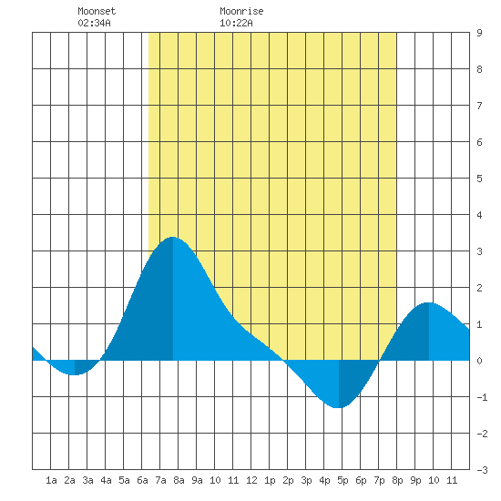 Longview tide chart for Sunday, April 14, 2024