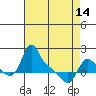Longview tide chart for Sunday, April 14, 2024