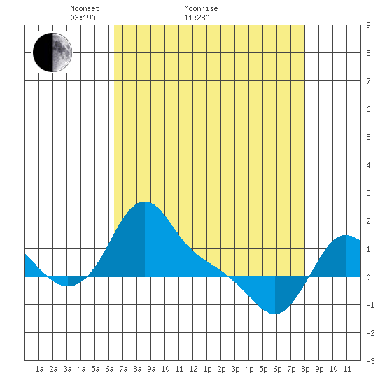 Longview tide chart for Monday, April 15, 2024