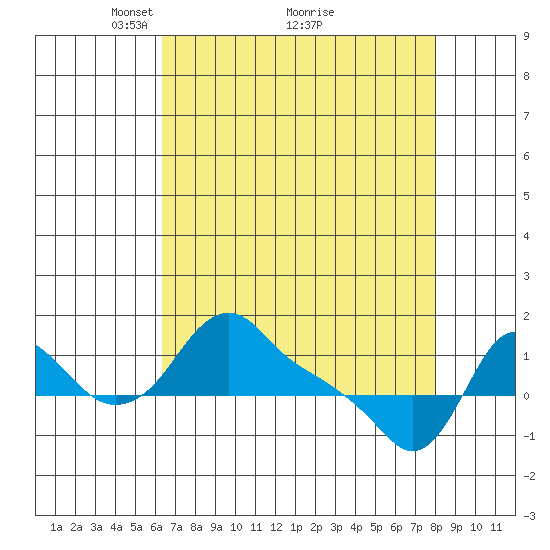 Longview tide chart for Tuesday, April 16, 2024