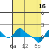 Longview tide chart for Tuesday, April 16, 2024