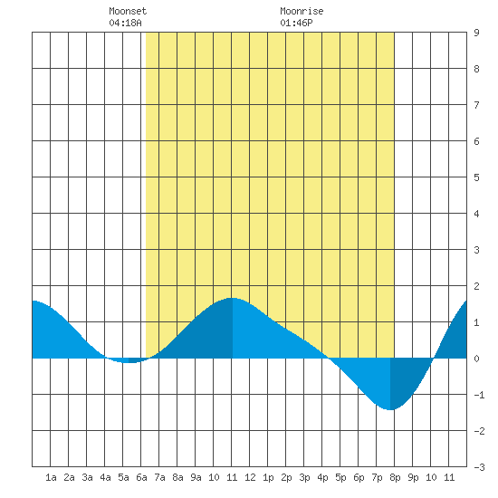 Longview tide chart for Wednesday, April 17, 2024