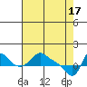 Longview tide chart for Wednesday, April 17, 2024