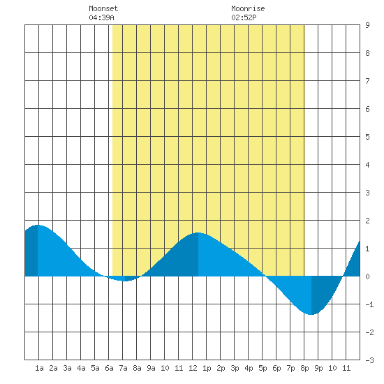 Longview tide chart for Thursday, April 18, 2024