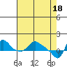 Longview tide chart for Thursday, April 18, 2024
