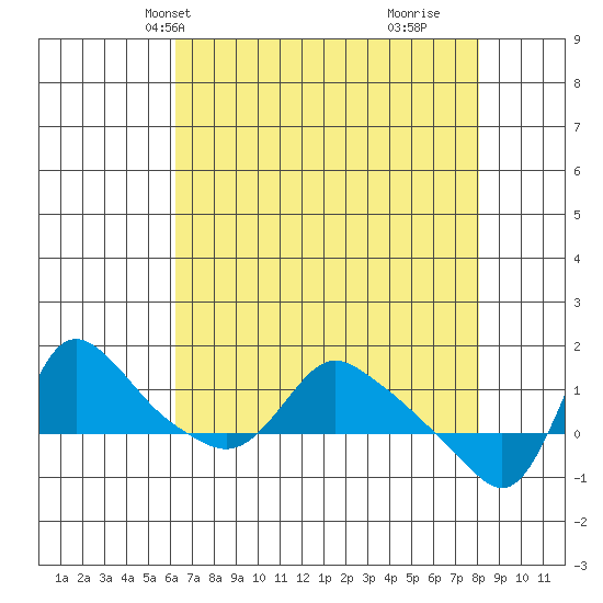 Longview tide chart for Friday, April 19, 2024