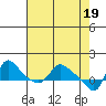 Longview tide chart for Friday, April 19, 2024