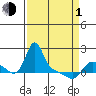 Longview tide chart for Monday, April 1, 2024