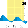 Longview tide chart for Saturday, April 20, 2024