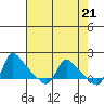 Longview tide chart for Sunday, April 21, 2024