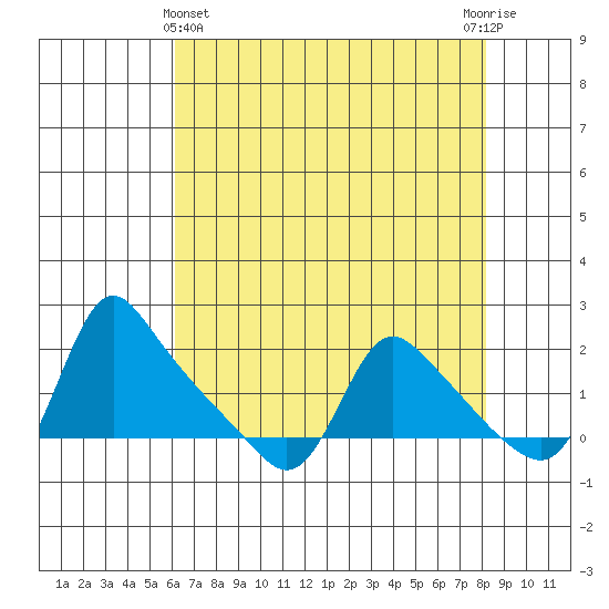 Longview tide chart for Monday, April 22, 2024