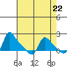 Longview tide chart for Monday, April 22, 2024