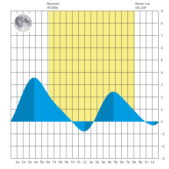 Longview tide chart for Tuesday, April 23, 2024
