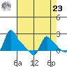 Longview tide chart for Tuesday, April 23, 2024