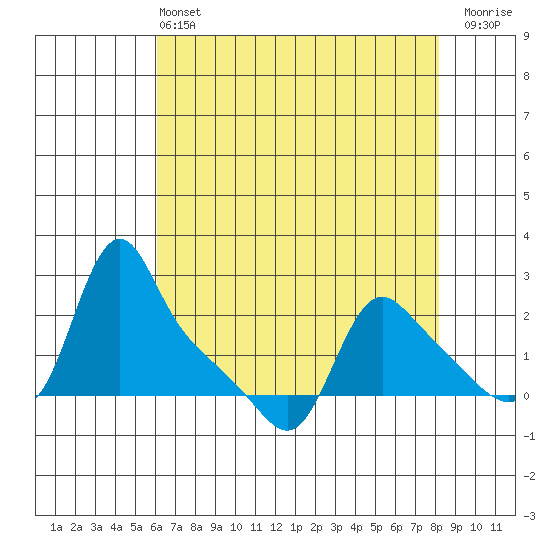 Longview tide chart for Wednesday, April 24, 2024