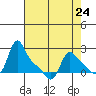 Longview tide chart for Wednesday, April 24, 2024