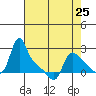 Longview tide chart for Thursday, April 25, 2024
