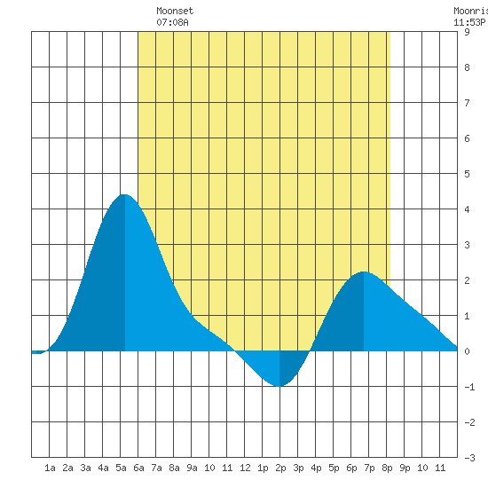 Longview tide chart for Friday, April 26, 2024