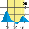Longview tide chart for Friday, April 26, 2024