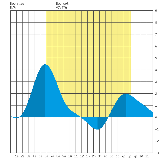 Longview tide chart for Saturday, April 27, 2024