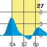 Longview tide chart for Saturday, April 27, 2024