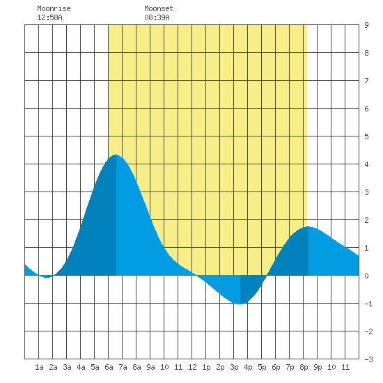 Longview tide chart for Sunday, April 28, 2024
