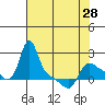 Longview tide chart for Sunday, April 28, 2024