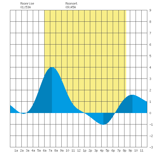Longview tide chart for Monday, April 29, 2024