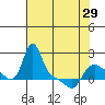 Longview tide chart for Monday, April 29, 2024
